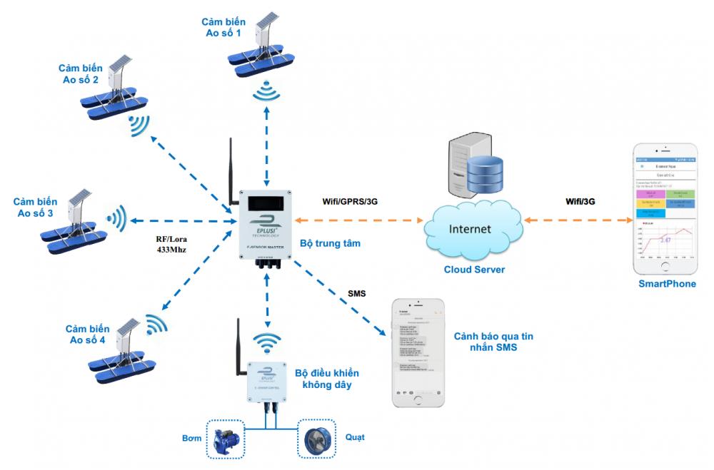 Giám sát môi trường - Các cảm biến IoT